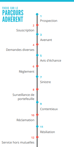 Le parcours adhérent - Coheris by ChapsVision