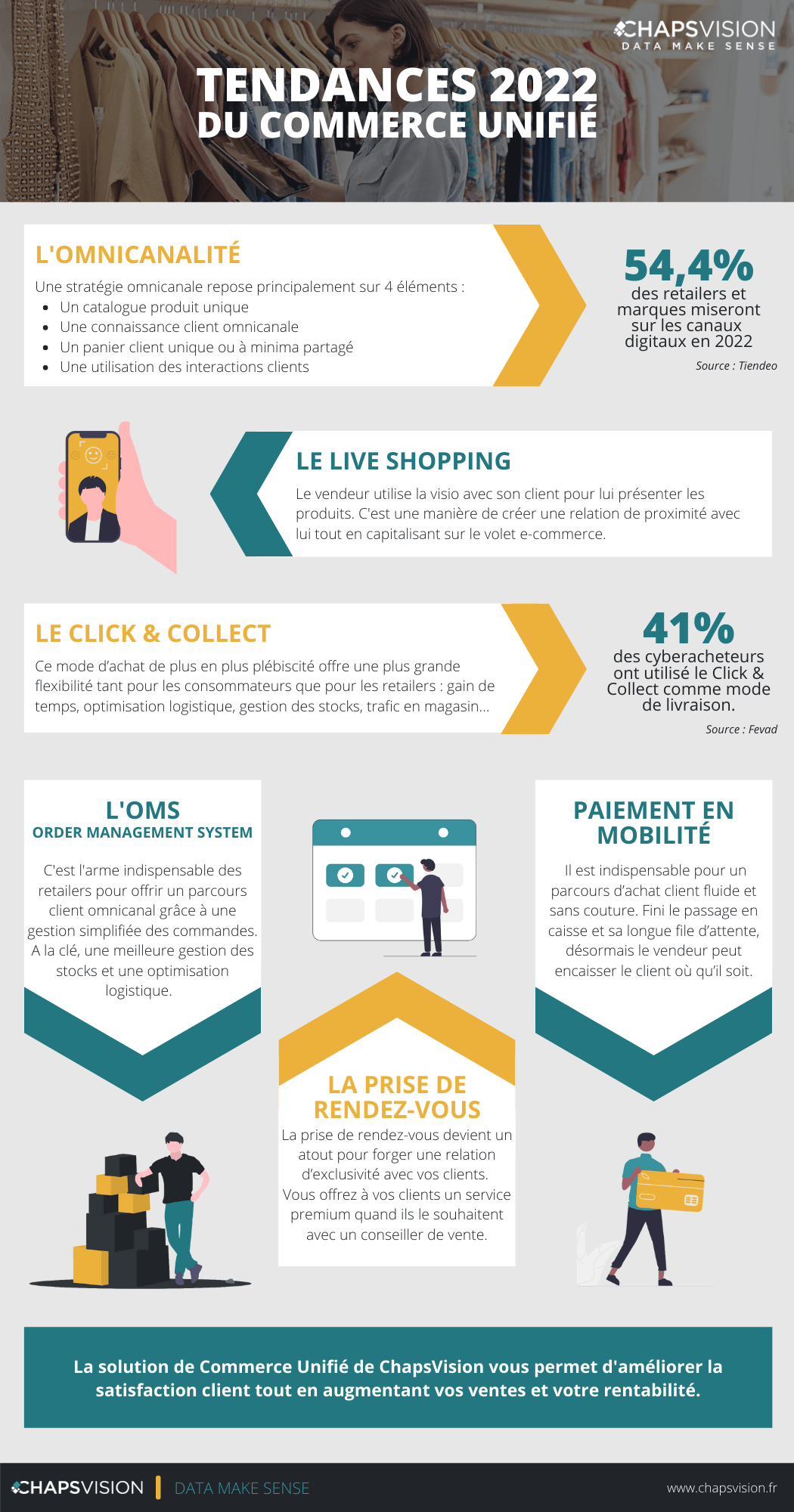 Infographie : tendances Commerce Unifié