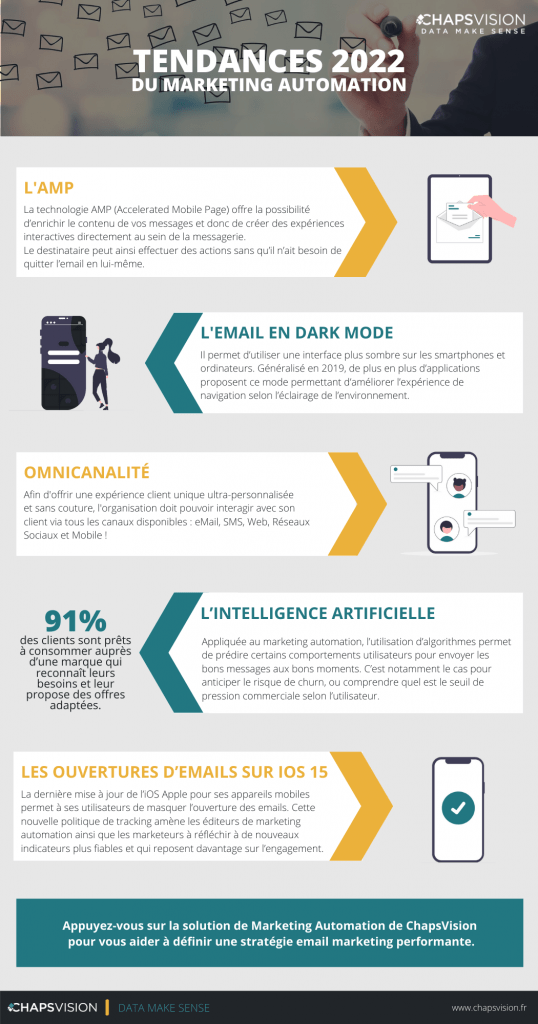 Tendances du Marketing Automation