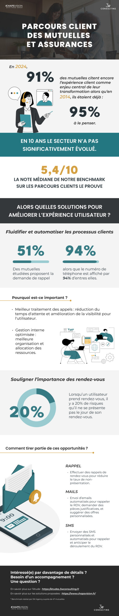 Infographie : Parcours client des mutuelles & assurances