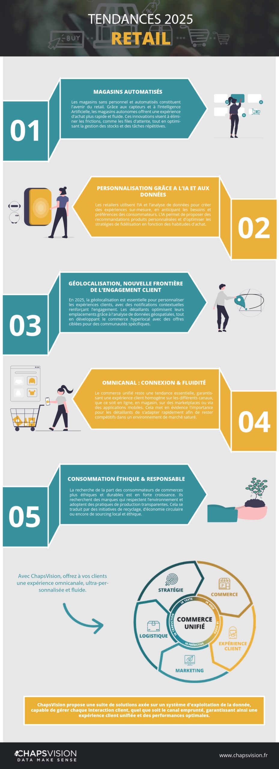Infographie sur les tendances 2025 du retail