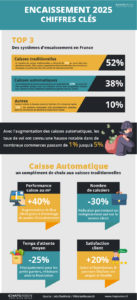 Encaissement 2025 - Les chiffres clés en infographie