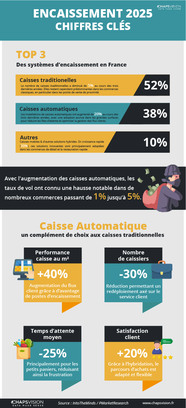 Encaissement 2025 - Les chiffres clés en infographie