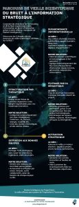 Parcours de veille scientifique - Du bruit à l'information stratégique